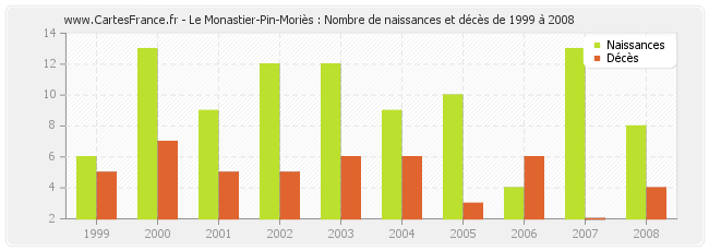 Le Monastier-Pin-Moriès : Nombre de naissances et décès de 1999 à 2008